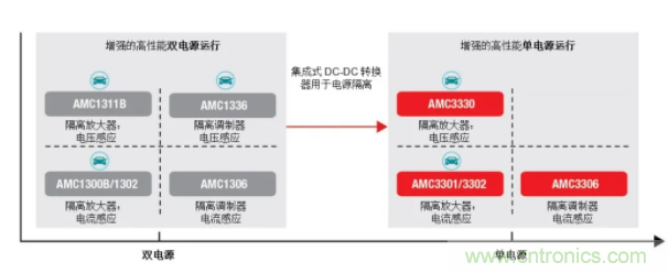 簡(jiǎn)化隔離電流和電壓感應設計，我們都需要一個(gè)“它”