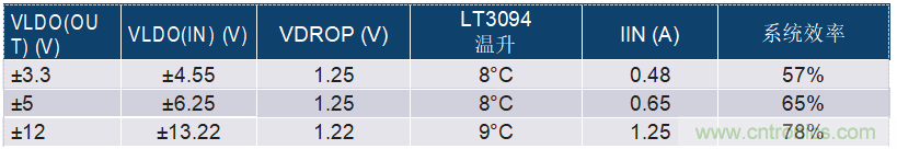 負線(xiàn)性穩壓器在1MHz下具有0.8μV RMS噪聲和74dB電源抑制比
