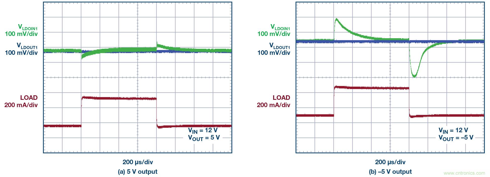 負線(xiàn)性穩壓器在1MHz下具有0.8μV RMS噪聲和74dB電源抑制比