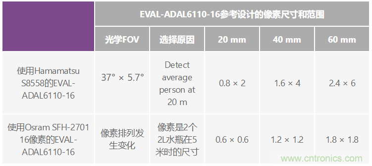 自動(dòng)駕駛系統設計中的LIDAR：用于目標分類(lèi)？還是目標檢測？