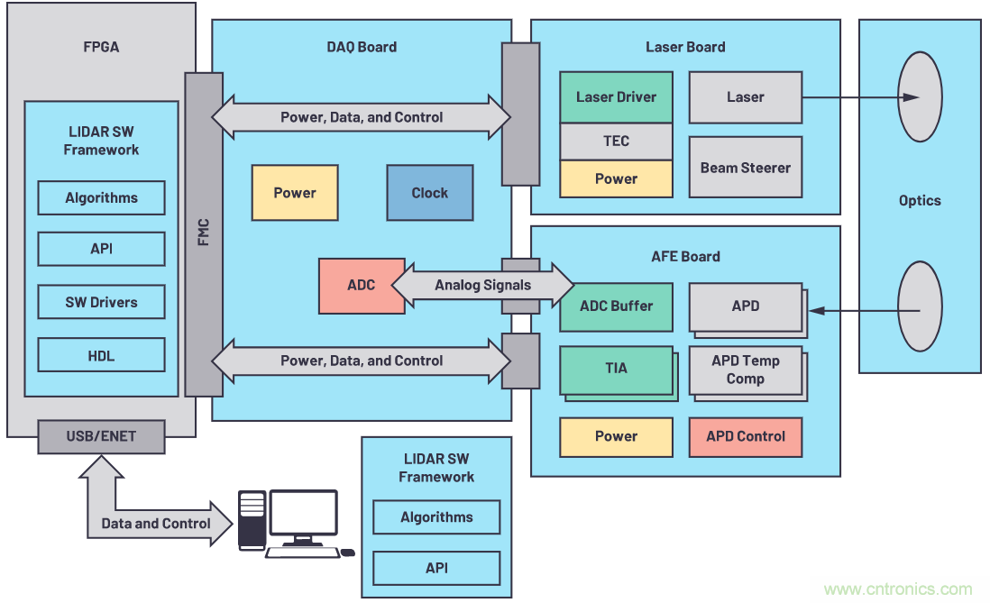 自動(dòng)駕駛系統設計中的LIDAR：用于目標分類(lèi)？還是目標檢測？