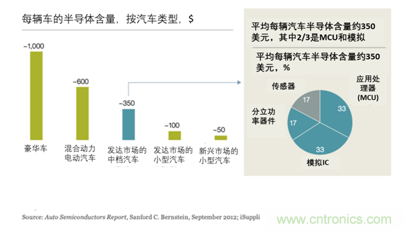 半導體使汽車(chē)設計大規模變革