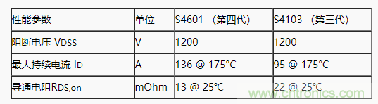 碳化硅功率模塊及電控的設計、測試與系統評估