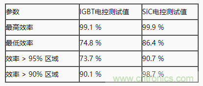 碳化硅功率模塊及電控的設計、測試與系統評估