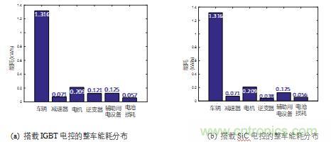 碳化硅功率模塊及電控的設計、測試與系統評估