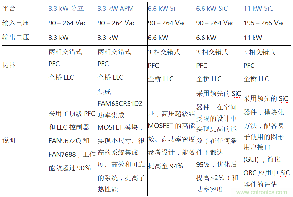 安森美的汽車(chē)半導體方案使汽車(chē)更智能、安全、環(huán)保和節能