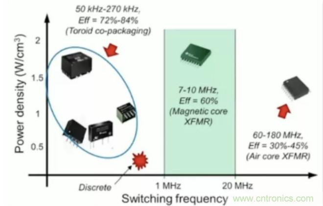 穿越隔離柵供電：TI教你一個(gè)好方法！