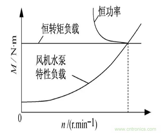 低效率電機也有可能節電嗎？其實(shí)，這是偽命題