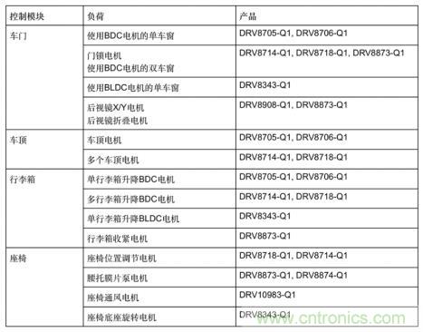 簡(jiǎn)化汽車(chē)車(chē)身電機控制器設計，快速實(shí)現輕量化