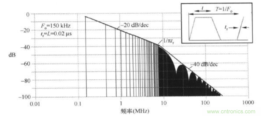 時(shí)鐘高次諧波為何超標以及其解決辦法 時(shí)鐘高次諧波為何超標以及其解決辦法