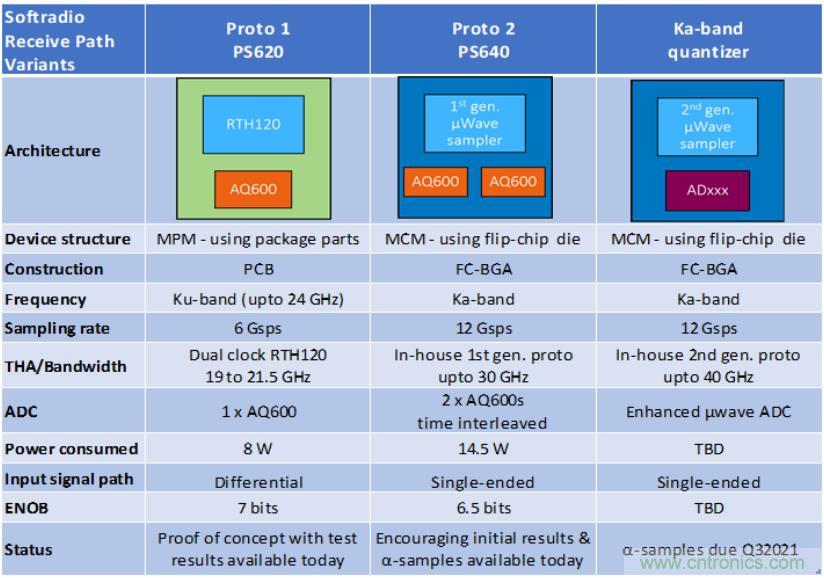 Teledyne e2v 的數據轉換器可直接訪(fǎng)問(wèn) Ka 波段，并突破數字信號處理的極限