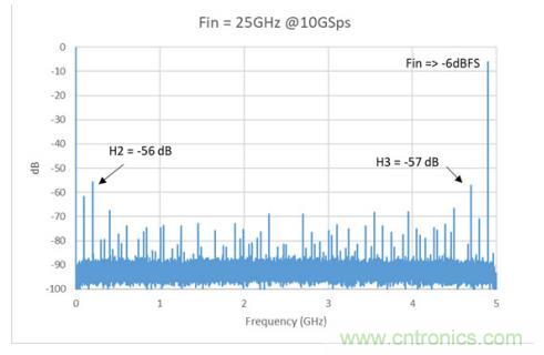 Teledyne e2v 的數據轉換器可直接訪(fǎng)問(wèn) Ka 波段，并突破數字信號處理的極限