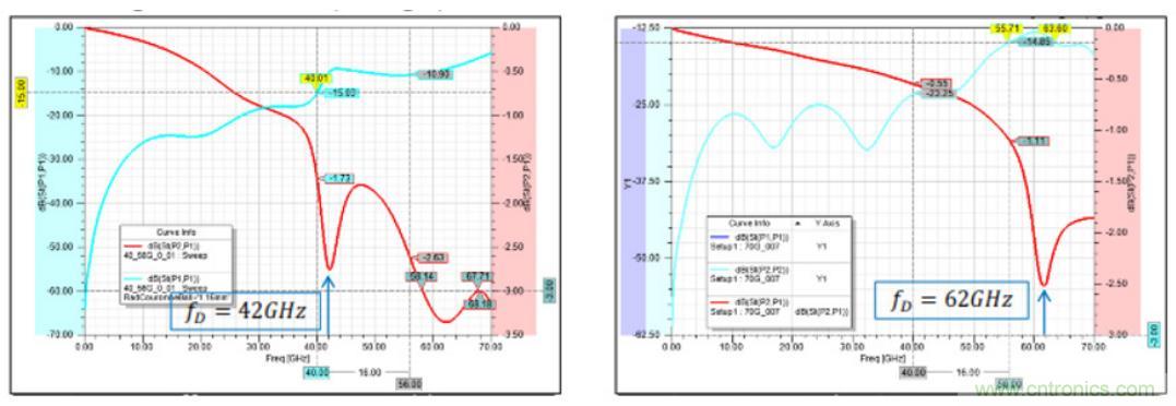 Teledyne e2v 的數據轉換器可直接訪(fǎng)問(wèn) Ka 波段，并突破數字信號處理的極限