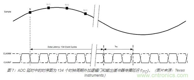 如何使用流水線(xiàn) ADC？