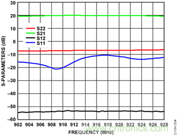 USB供電、915MHz ISM無(wú)線(xiàn)電頻段、具有過(guò)溫管理功能的1W功率放大器