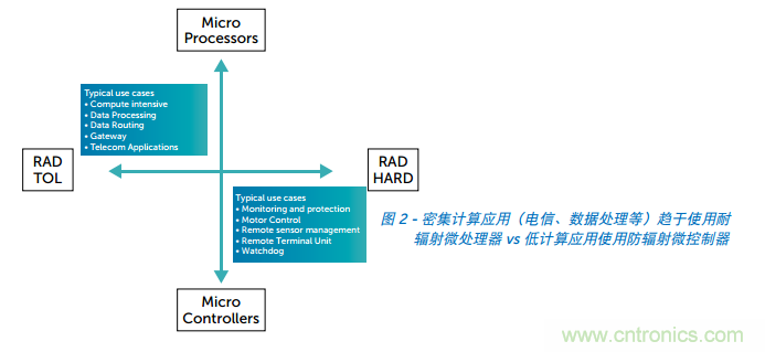 Teledyne e2v ARM耐輻射微處理器為航天計算帶來(lái)革命性進(jìn)展 Teledyne e2v ARM耐輻射微處理器為航天計算帶來(lái)革命性進(jìn)展