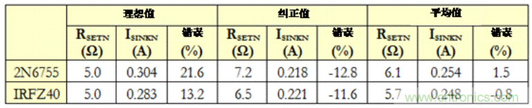 生成任意量級的偏置電流網(wǎng)絡(luò )(第二部分)