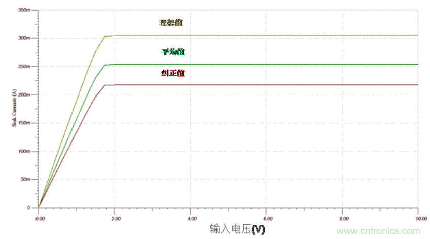 生成任意量級的偏置電流網(wǎng)絡(luò )(第二部分)