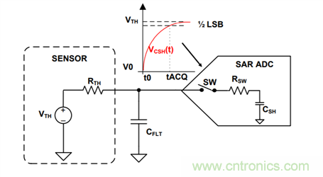 如何設計逐次逼近型模數轉換器的驅動(dòng)電路