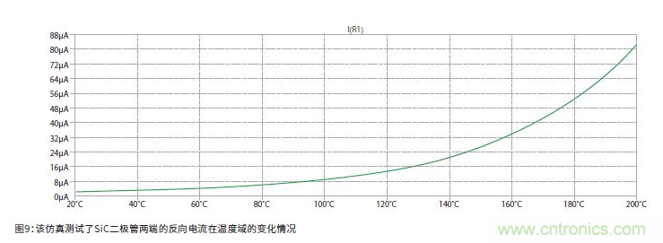 如何有效地檢測Sic MOSFET？