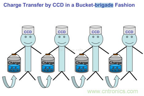 CCD與CMOS的圖像質(zhì)量應該怎樣權衡？