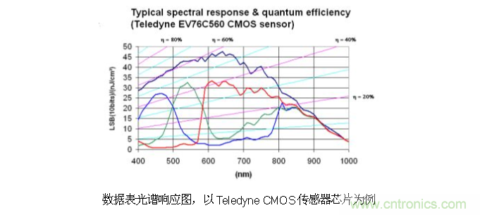 CCD與CMOS的圖像質(zhì)量應該怎樣權衡？