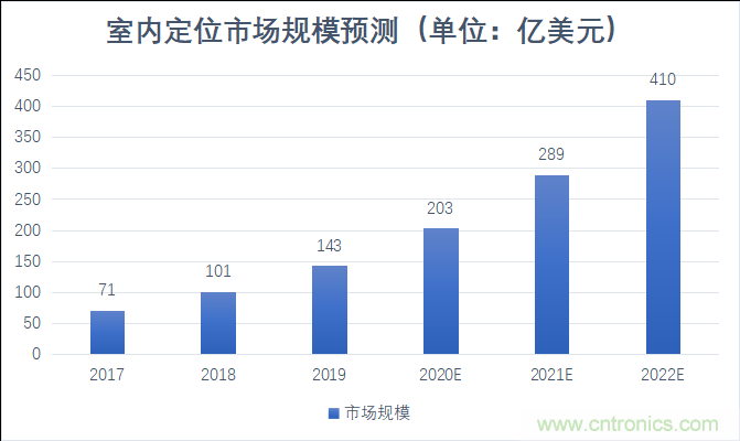 2021年，誰(shuí)來(lái)解鎖千億級的高精度定位市場(chǎng)