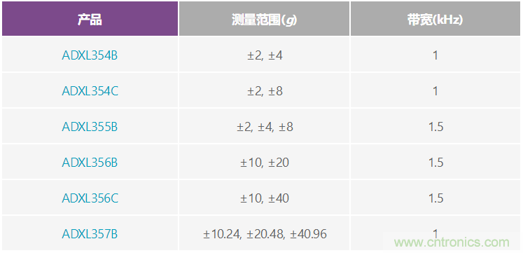 溫度變化及振動(dòng)條件下使用加速度計測量?jì)A斜