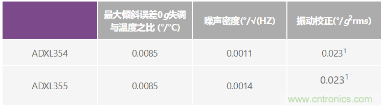 溫度變化及振動(dòng)條件下使用加速度計測量?jì)A斜