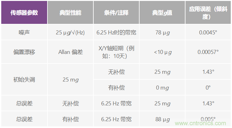 溫度變化及振動(dòng)條件下使用加速度計測量?jì)A斜