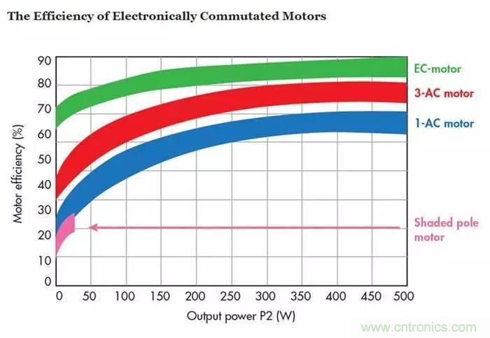 如何區分直流電機/交流電機及電子整流電機？