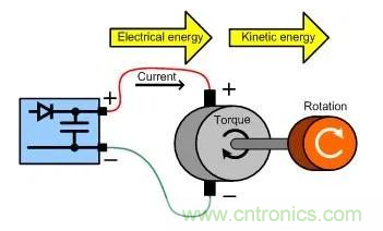 什么樣的電源能將能量從電機反饋回機械系統？