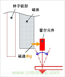 無(wú)刷電機位置傳感器的作用及其布局方面的注意事項