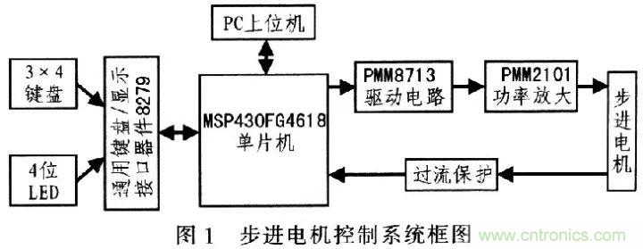 單片機控制步進(jìn)電機PMW的驅動(dòng)與放大 單片機控制步進(jìn)電機PMW的驅動(dòng)與放大