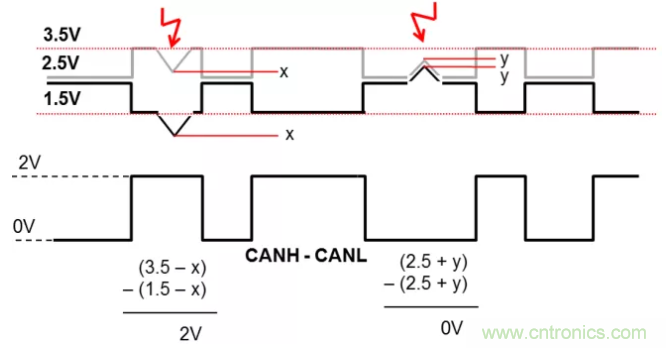 如何有效提高CAN總線(xiàn)抗干擾能力？