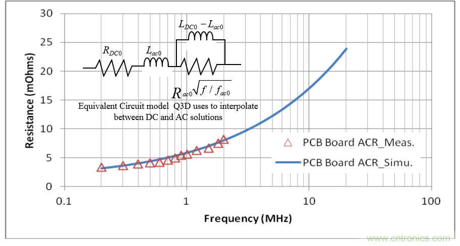 分析和仿真PCB交流電阻損耗，優(yōu)化DrMOS核心電壓
