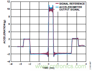 10kHz MEMS加速度計，提供4mA至20mA輸出，適合狀態(tài)監控應用