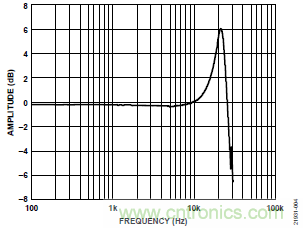 10kHz MEMS加速度計，提供4mA至20mA輸出，適合狀態(tài)監控應用