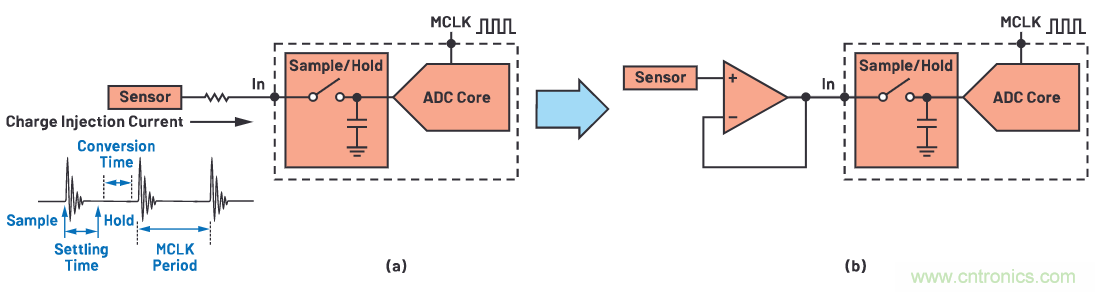 CTSD ADC—第1部分：如何改進(jìn)精密ADC信號鏈設計