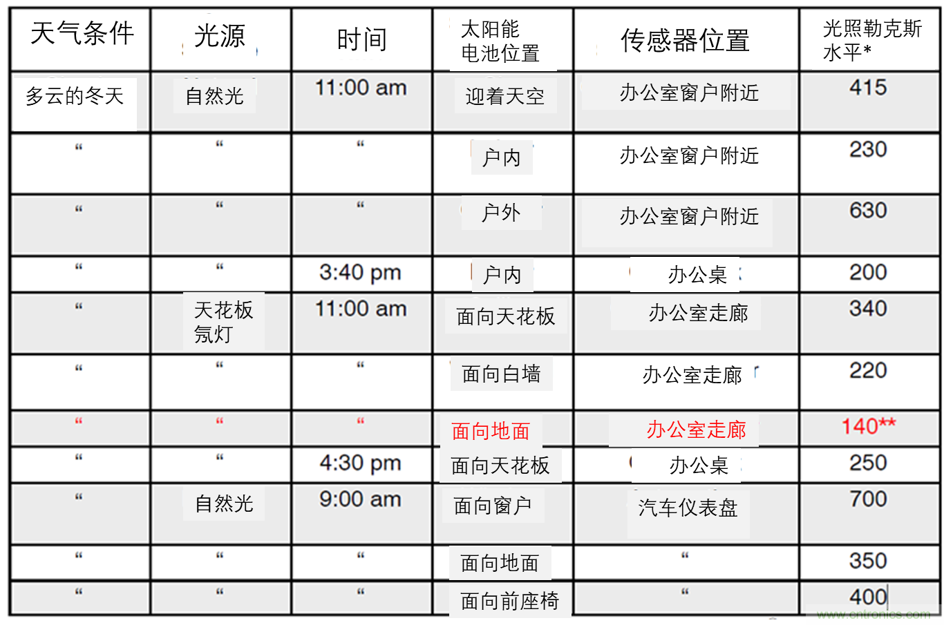 安森美的射頻技術(shù)和持續能量采集器結合，用于填補智能傳感器所產(chǎn)生的能源需求缺口