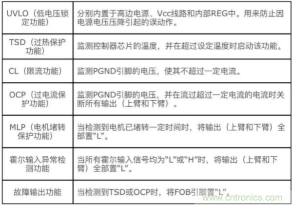 超前角控制功能實(shí)現更高效率250V/600V高耐壓三相無(wú)刷直流電機驅動(dòng)器IC