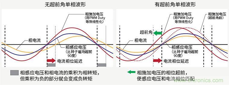 超前角控制功能實(shí)現更高效率250V/600V高耐壓三相無(wú)刷直流電機驅動(dòng)器IC