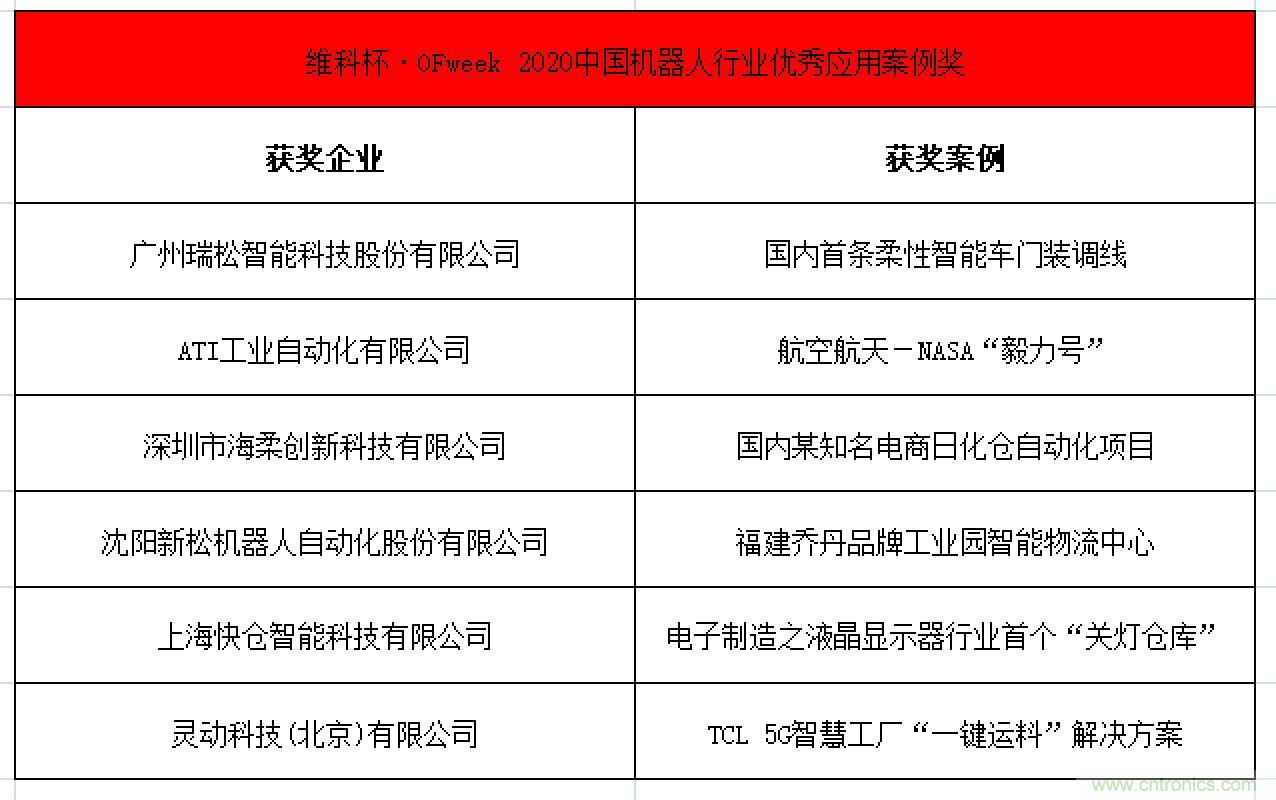 OFweek 2021中國機器人產(chǎn)業(yè)大會(huì )“維科杯”獲獎名單揭曉！
