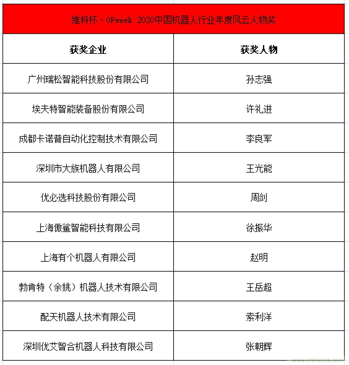 OFweek 2021中國機器人產(chǎn)業(yè)大會(huì )“維科杯”獲獎名單揭曉！