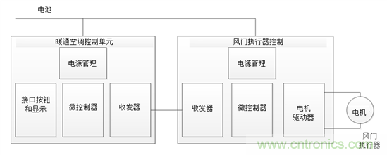 了解風(fēng)門(mén)執行器以及汽車(chē)HVAC系統中它們的驅動(dòng)因素