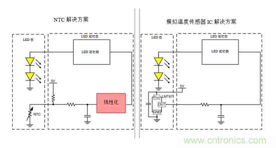 如何使用溫度傳感器在汽車(chē)照明中實(shí)現線(xiàn)性熱折返