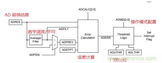 面向信號處理過(guò)程的 ADC 特性使傳感器連接簡(jiǎn)單化 面向信號處理過(guò)程的 ADC 特性使傳感器連接簡(jiǎn)單化