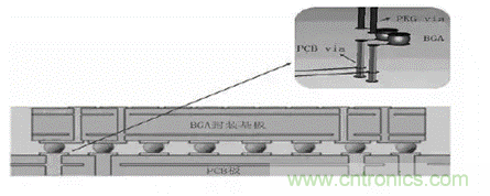 BGA封裝與PCB差分互連結構的設計與優(yōu)化 BGA封裝與PCB差分互連結構的設計與優(yōu)化
