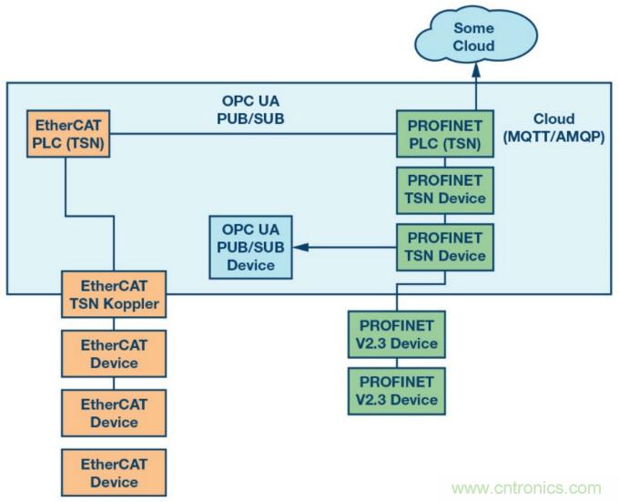 自動(dòng)化中的TSN：我們現在處在什么階段？