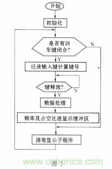 基于單片機的函數發(fā)生器的設計 基于單片機的函數發(fā)生器的設計